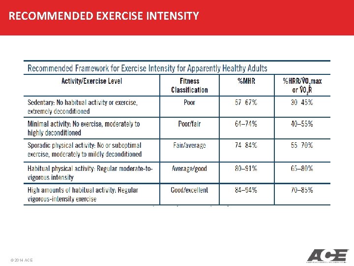 RECOMMENDED EXERCISE INTENSITY © 2014 ACE 
