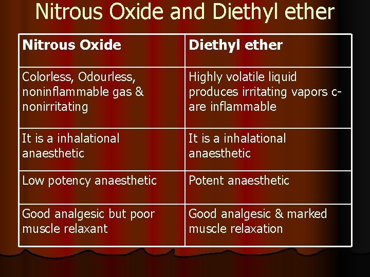 Nitrous Oxide and Diethyl ether Nitrous Oxide Diethyl ether Colorless, Odourless, noninflammable gas & Nitrous Oxide and Diethyl ether Nitrous Oxide Diethyl ether Colorless, Odourless, noninflammable gas &