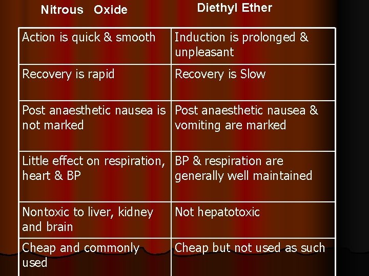 Nitrous Oxide Diethyl Ether Action is quick & smooth Induction is prolonged & unpleasant Nitrous Oxide Diethyl Ether Action is quick & smooth Induction is prolonged & unpleasant