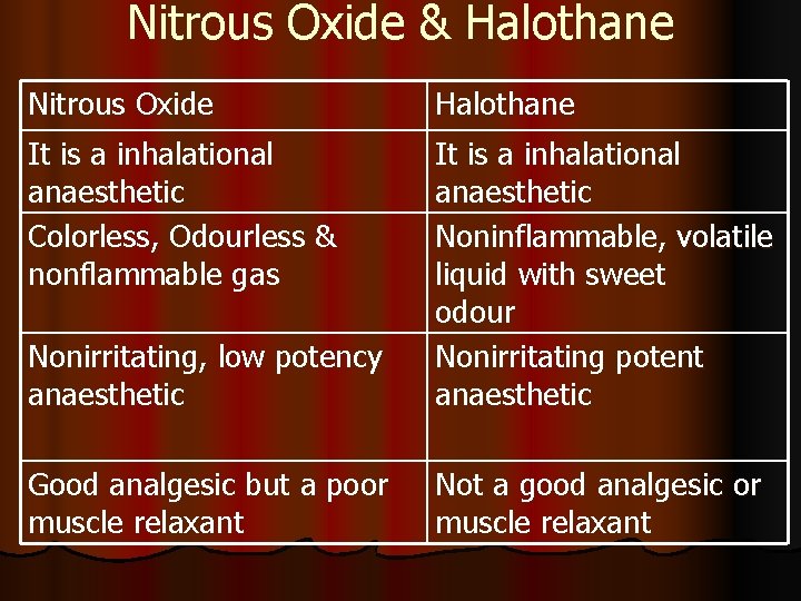 Nitrous Oxide & Halothane Nitrous Oxide Halothane It is a inhalational anaesthetic Colorless, Odourless Nitrous Oxide & Halothane Nitrous Oxide Halothane It is a inhalational anaesthetic Colorless, Odourless