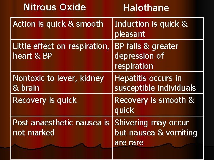 Nitrous Oxide Action is quick & smooth Halothane Induction is quick & pleasant Little Nitrous Oxide Action is quick & smooth Halothane Induction is quick & pleasant Little