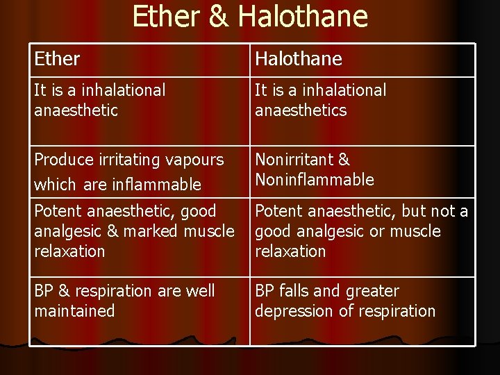Ether & Halothane Ether Halothane It is a inhalational anaesthetics Produce irritating vapours which Ether & Halothane Ether Halothane It is a inhalational anaesthetics Produce irritating vapours which