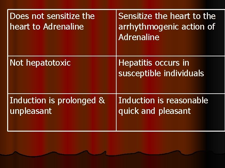 Does not sensitize the heart to Adrenaline Sensitize the heart to the arrhythmogenic action Does not sensitize the heart to Adrenaline Sensitize the heart to the arrhythmogenic action
