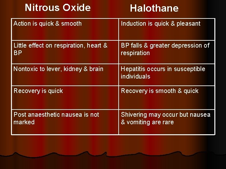 Nitrous Oxide Halothane Action is quick & smooth Induction is quick & pleasant Little Nitrous Oxide Halothane Action is quick & smooth Induction is quick & pleasant Little