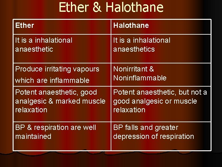 Ether & Halothane Ether Halothane It is a inhalational anaesthetics Produce irritating vapours which Ether & Halothane Ether Halothane It is a inhalational anaesthetics Produce irritating vapours which