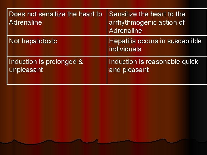 Does not sensitize the heart to Adrenaline Not hepatotoxic Induction is prolonged & unpleasant Does not sensitize the heart to Adrenaline Not hepatotoxic Induction is prolonged & unpleasant