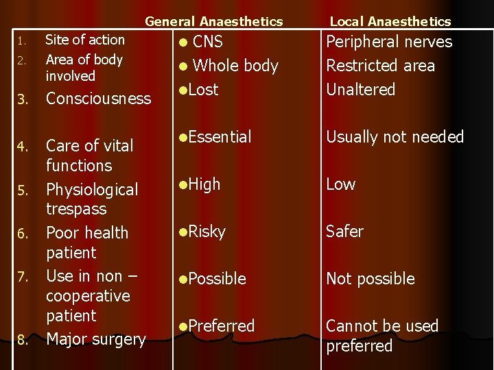 General Anaesthetics 2. Site of action Area of body involved 3. Consciousness 1. 4. General Anaesthetics 2. Site of action Area of body involved 3. Consciousness 1. 4.