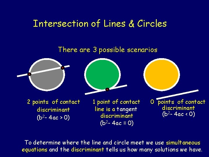 Intersection of Lines & Circles There are 3 possible scenarios 2 points of contact