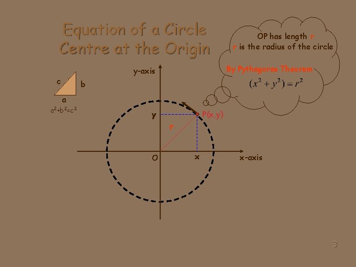 Equation of a Circle Centre at the Origin By Pythagoras Theorem y-axis c OP