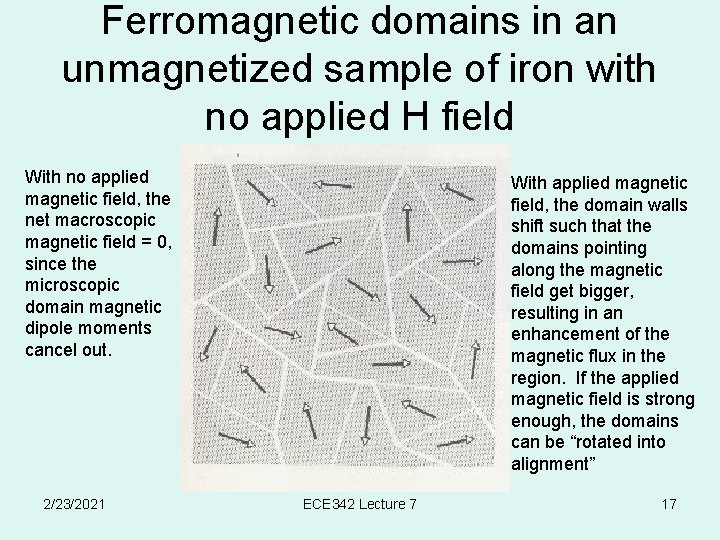 Ferromagnetic domains in an unmagnetized sample of iron with no applied H field With