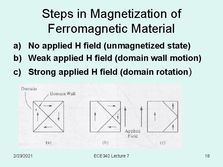 Steps in Magnetization of Ferromagnetic Material a) No applied H field (unmagnetized state) b)