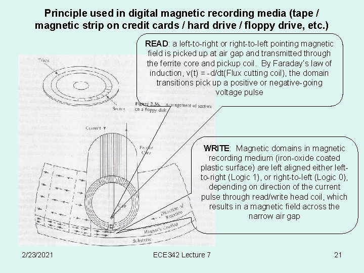 Principle used in digital magnetic recording media (tape / magnetic strip on credit cards