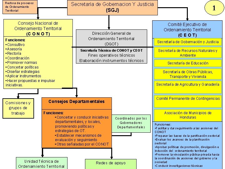 Rectora de procesos de Ordenamiento Territorial Secretaría de Gobernacion Y Justicia (SGJ) Consejo Nacional