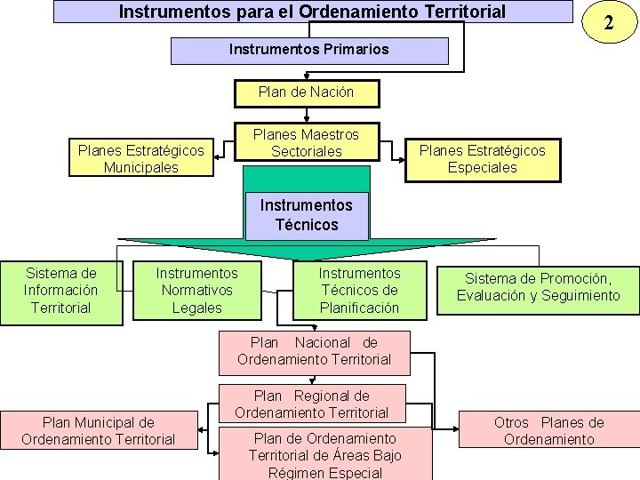 Instrumentos para el Ordenamiento Territorial 2 Instrumentos Primarios Plan de Nación Planes Maestros Sectoriales