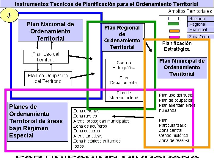 Instrumentos Técnicos de Planificación para el Ordenamiento Territorial Ámbitos Territoriales 3 Plan Nacional de