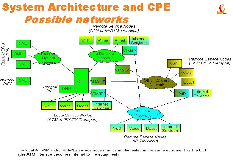 System Architecture and CPE Possible networks France Télécom R&D La communication de ce document System Architecture and CPE Possible networks France Télécom R&D La communication de ce document