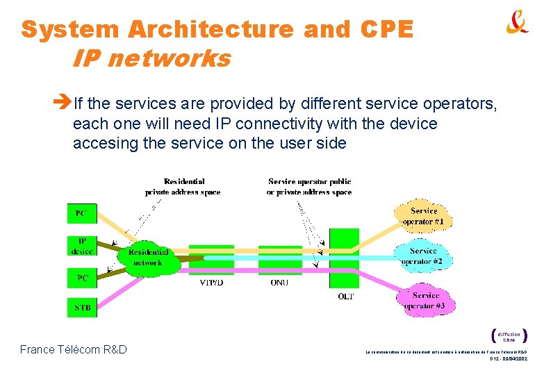 System Architecture and CPE IP networks èIf the services are provided by different service System Architecture and CPE IP networks èIf the services are provided by different service
