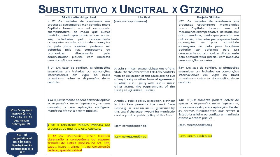 SUBSTITUTIVO X UNCITRAL X GTZINHO § 5º – Definição de intervenção. Art. 52, V