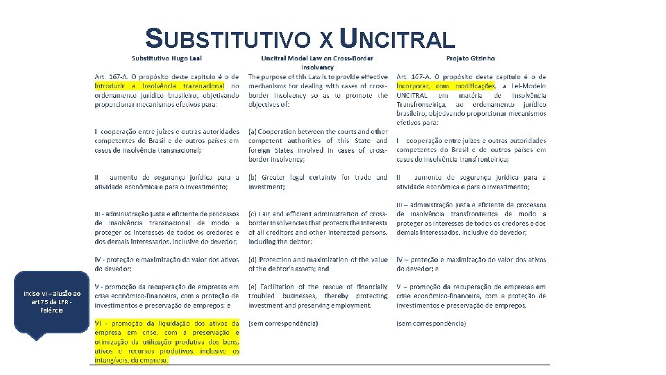 SUBSTITUTIVO X UNCITRAL Inciso VI – alusão ao art 75 da LFR Falência 