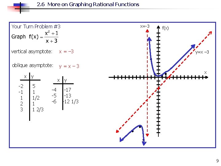 2. 6 More on Graphing Rational Functions Your Turn Problem #3 x=-3 vertical asymptote: