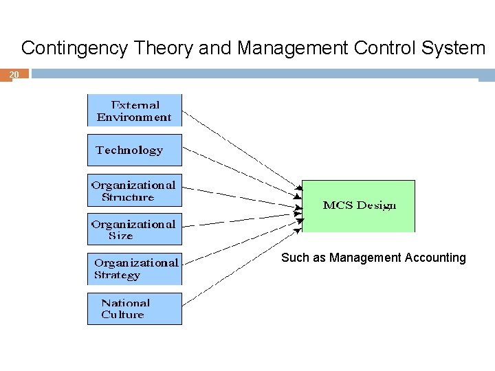 Contingency Theory and Management Control System 20 Such as Management Accounting 
