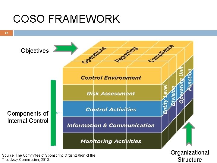 COSO FRAMEWORK 22 Objectives Components of Internal Control Source: The Committee of Sponsoring Organization