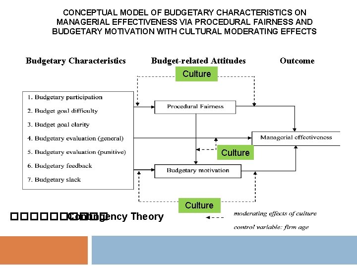 CONCEPTUAL MODEL OF BUDGETARY CHARACTERISTICS ON MANAGERIAL EFFECTIVENESS VIA PROCEDURAL FAIRNESS AND BUDGETARY MOTIVATION
