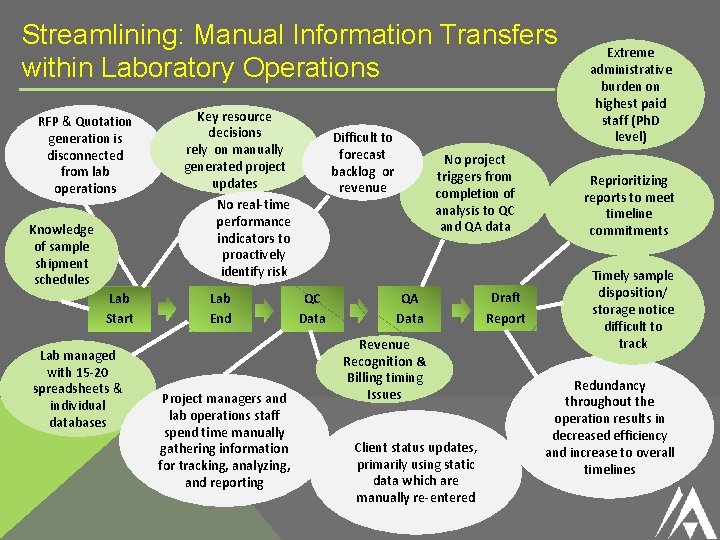 Streamlining: Manual Information Transfers within Laboratory Operations RFP & Quotation generation is disconnected from