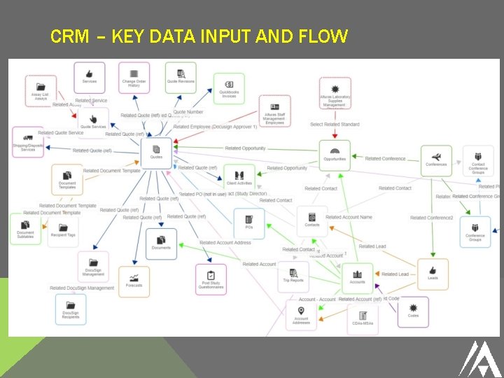 CRM – KEY DATA INPUT AND FLOW 