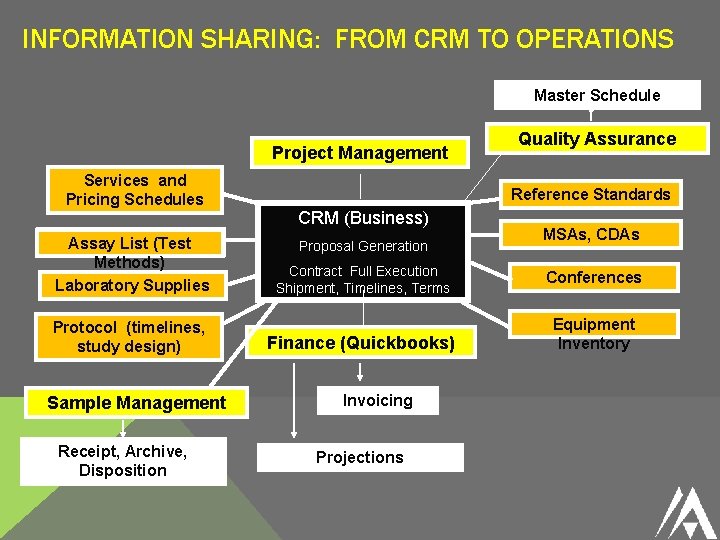 INFORMATION SHARING: FROM CRM TO OPERATIONS Master Schedule Project Management Services and Pricing Schedules