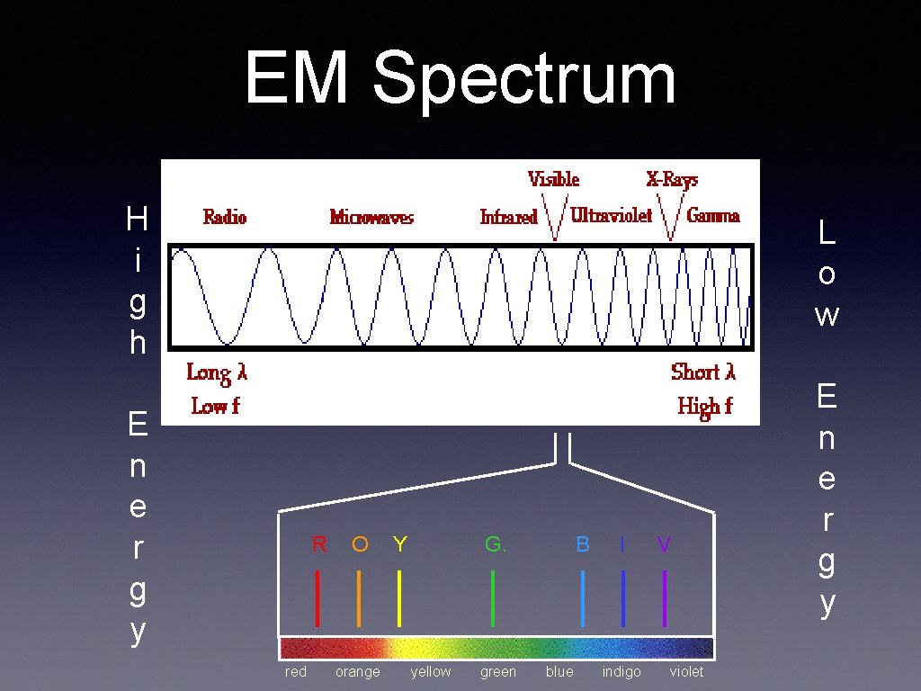 EM Spectrum H i g h L o w E n e r g