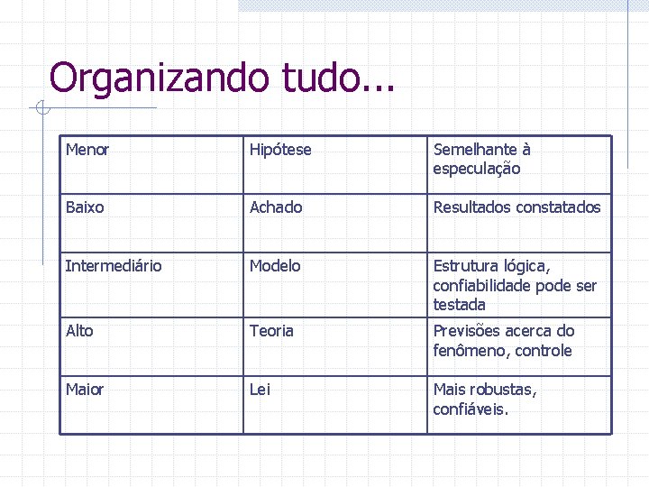 Organizando tudo. . . Menor Hipótese Semelhante à especulação Baixo Achado Resultados constatados Intermediário