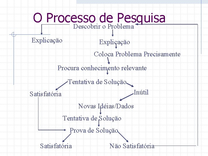 O Processo de Pesquisa Descobrir o Problema Explicação Coloca Problema Precisamente Procura conhecimento relevante