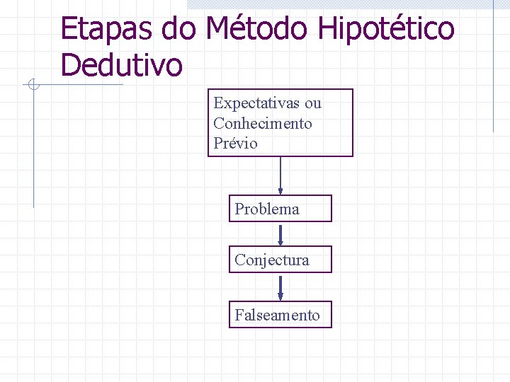 Etapas do Método Hipotético Dedutivo Expectativas ou Conhecimento Prévio Problema Conjectura Falseamento 