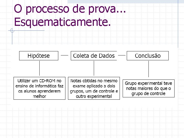 O processo de prova. . . Esquematicamente. 