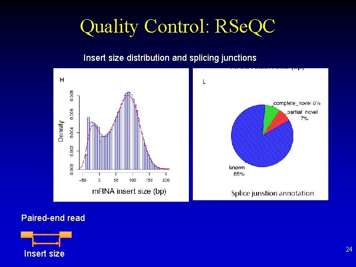 Quality Control: RSe. QC Insert size distribution and splicing junctions Paired-end read Insert size