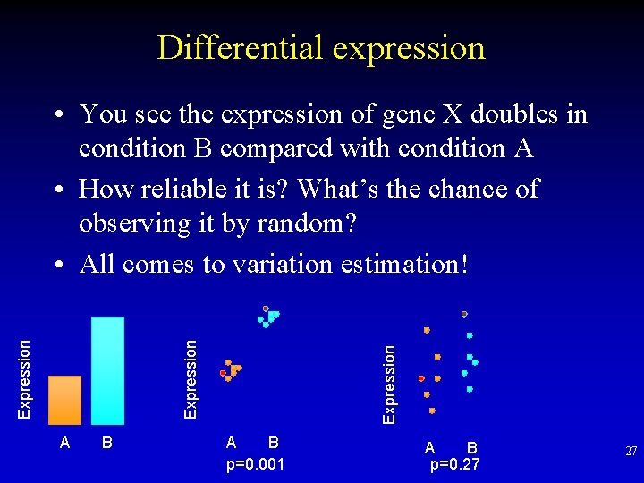 Differential expression A B Expression • You see the expression of gene X doubles