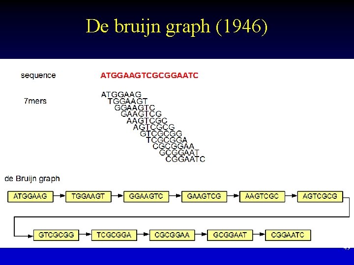 De bruijn graph (1946) 49 