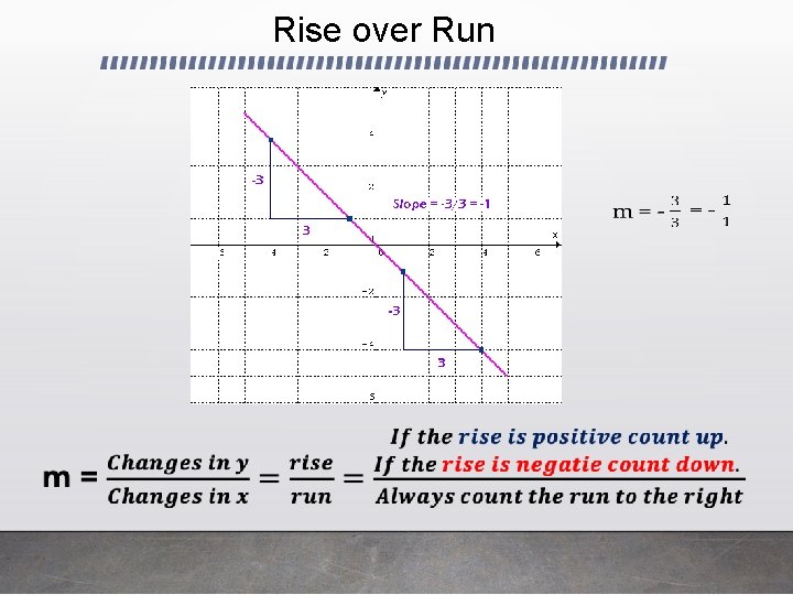 Rise over Run 