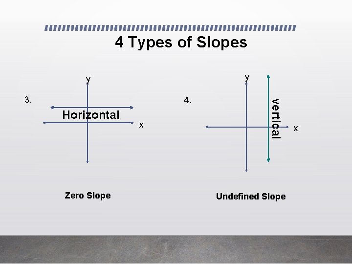 4 Types of Slopes y y 4. Horizontal Zero Slope x vertical 3. Undefined