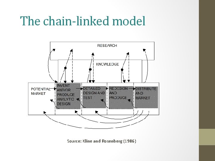 The chain-linked model Source: Kline and Rosenberg (1986) The chain-linked model Source: Kline and Rosenberg (1986)