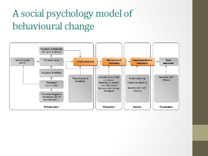 A social psychology model of behavioural change A social psychology model of behavioural change