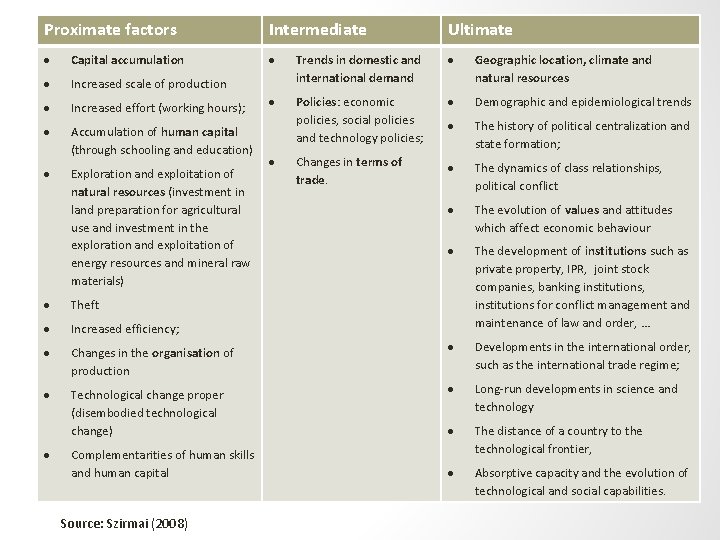 Proximate factors Intermediate Ultimate Capital accumulation Increased scale of production Trends in domestic and Proximate factors Intermediate Ultimate Capital accumulation Increased scale of production Trends in domestic and