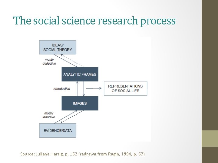 The social science research process Source: Juliane Hartig, p. 162 (redrawn from Ragin, 1994, The social science research process Source: Juliane Hartig, p. 162 (redrawn from Ragin, 1994,