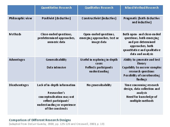 Philosophic view Methods Advantages Quantitative Research Qualitative Research Mixed Method Research Positivist (deductive) Constructivist Philosophic view Methods Advantages Quantitative Research Qualitative Research Mixed Method Research Positivist (deductive) Constructivist