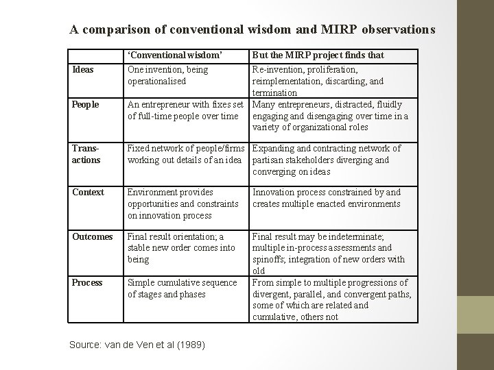 A comparison of conventional wisdom and MIRP observations ‘Conventional wisdom’ Ideas People But the A comparison of conventional wisdom and MIRP observations ‘Conventional wisdom’ Ideas People But the