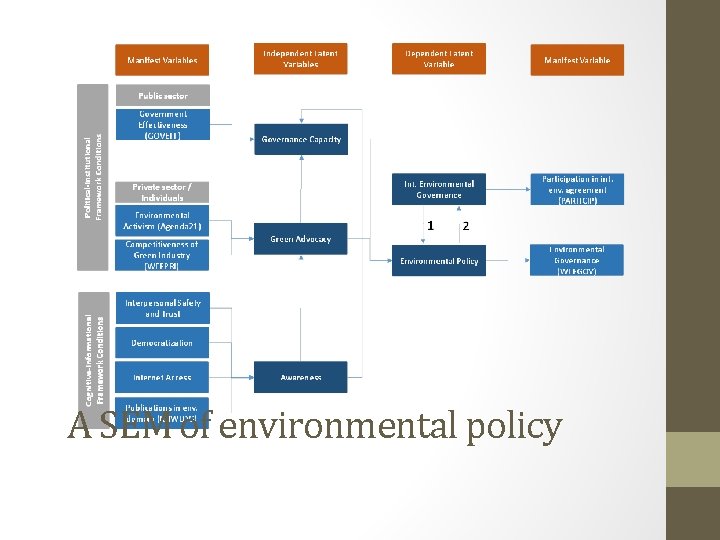 A SEM of environmental policy A SEM of environmental policy