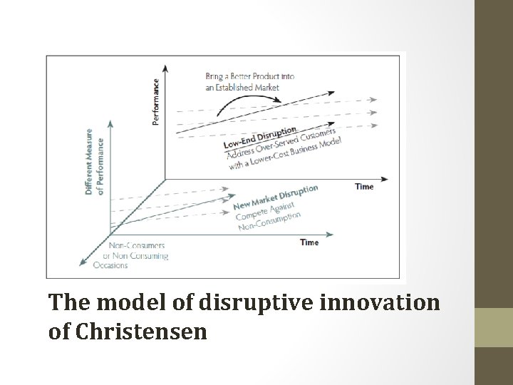 The model of disruptive innovation of Christensen The model of disruptive innovation of Christensen