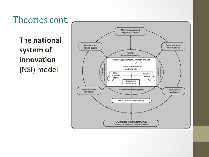 Theories cont. The national system of innovation (NSI) model Theories cont. The national system of innovation (NSI) model