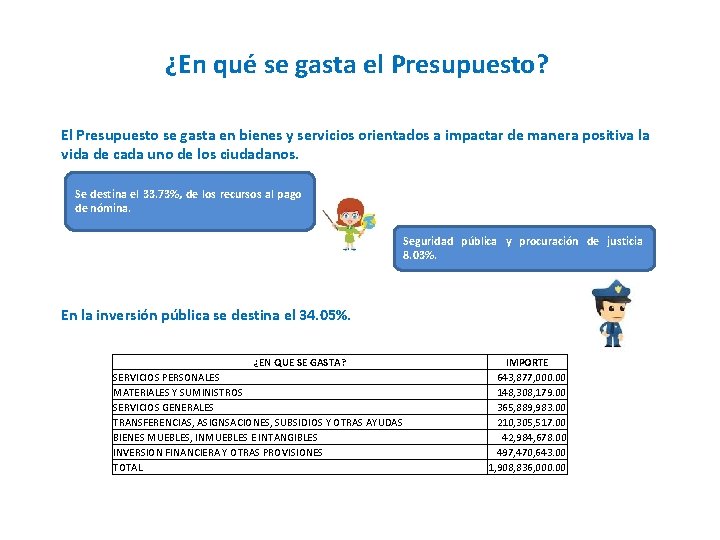 ¿En qué se gasta el Presupuesto? El Presupuesto se gasta en bienes y servicios